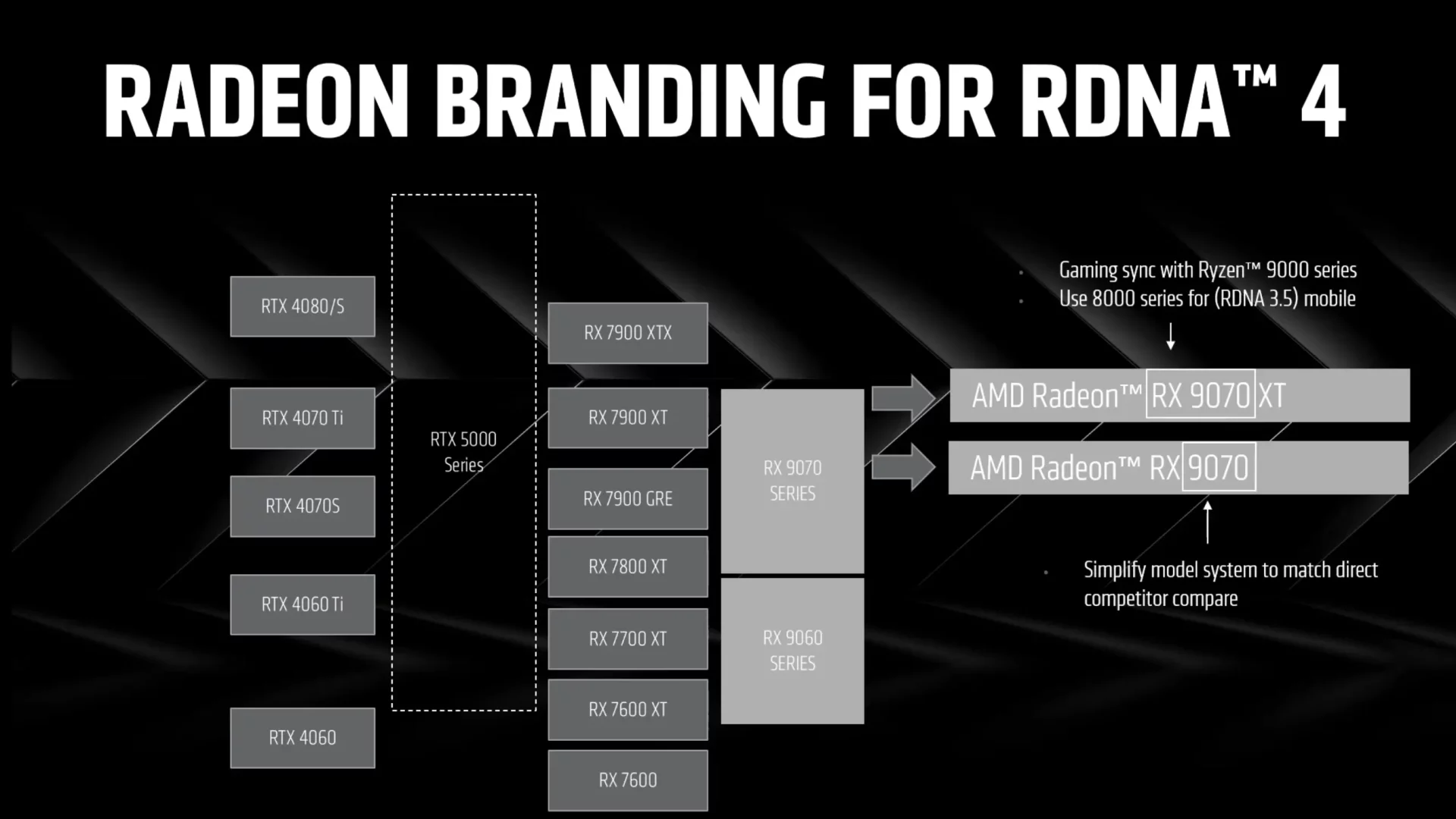 Une nouvelle nomenclature pour les cartes graphiques AMD