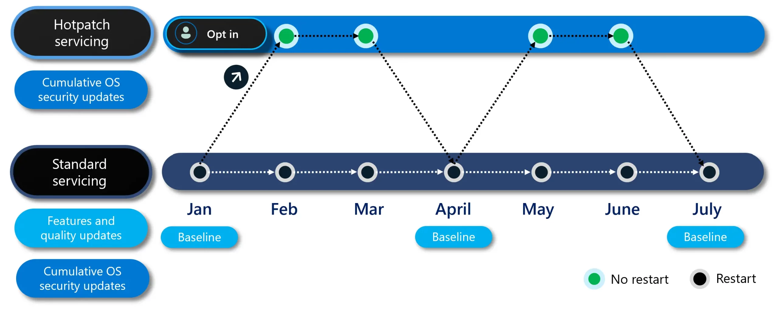 Extrait du diagramme officiel de Microsoft illustrant le cycle de cycle hotpatch vs
