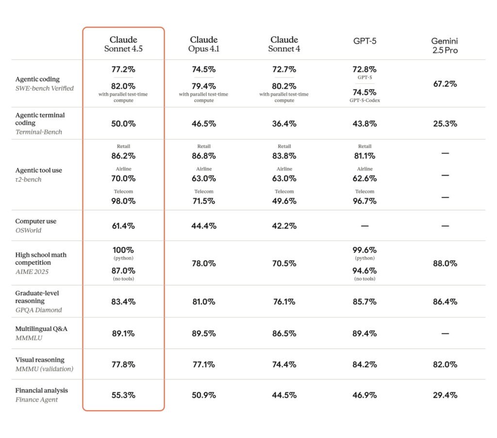 Claude Sonnet 4.5 Benchmarks