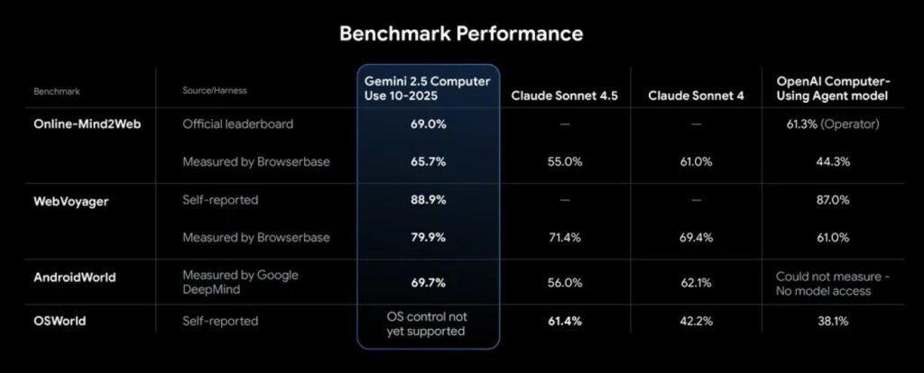 Gemini 2.5 Utiliser l'interdiction de l'ordinateur