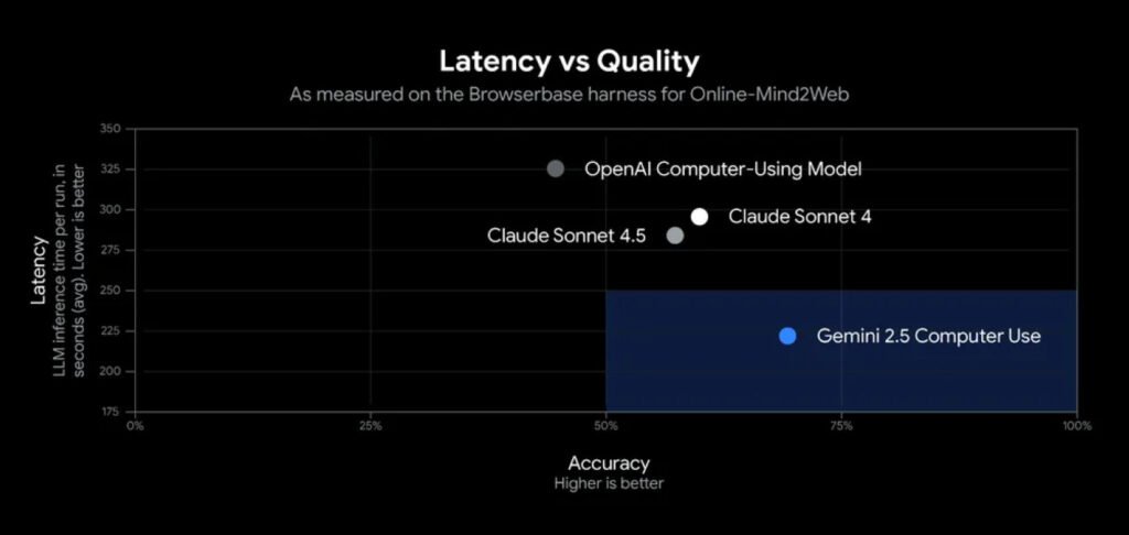Gemini 2.5 Utilisation de l'ordinateur Benchmark 2
