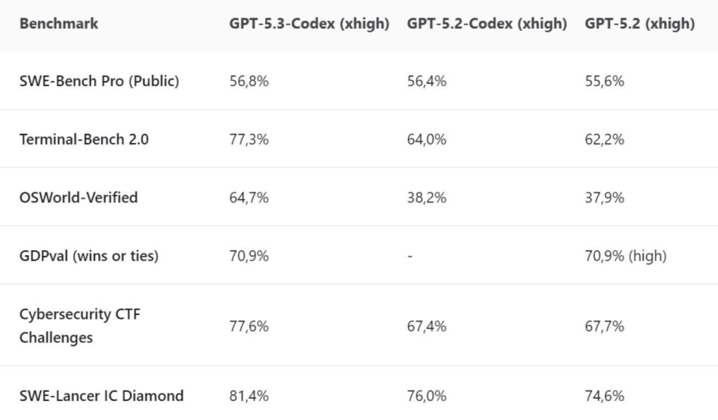 Références GPT-5.3-Codex