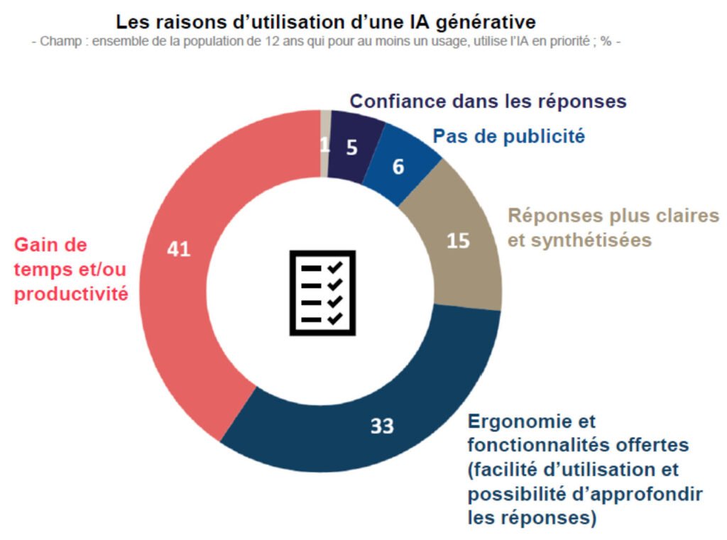 Utilise l'intelligence IA générative