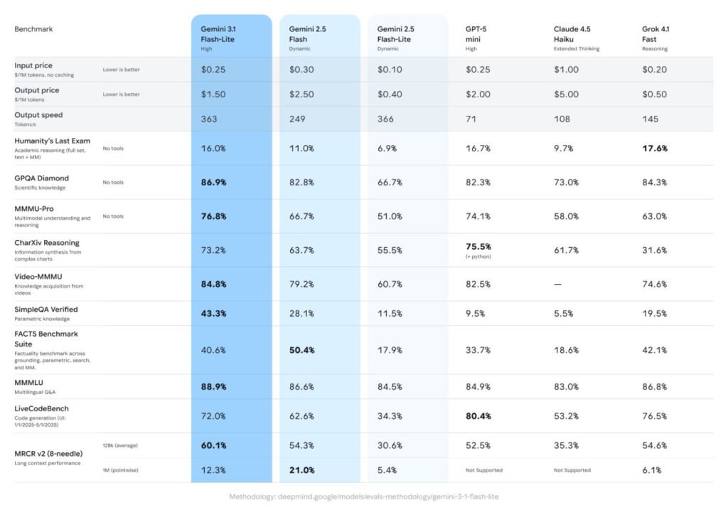 Gemini 3.1 Flash Lite Benchmarks de prix