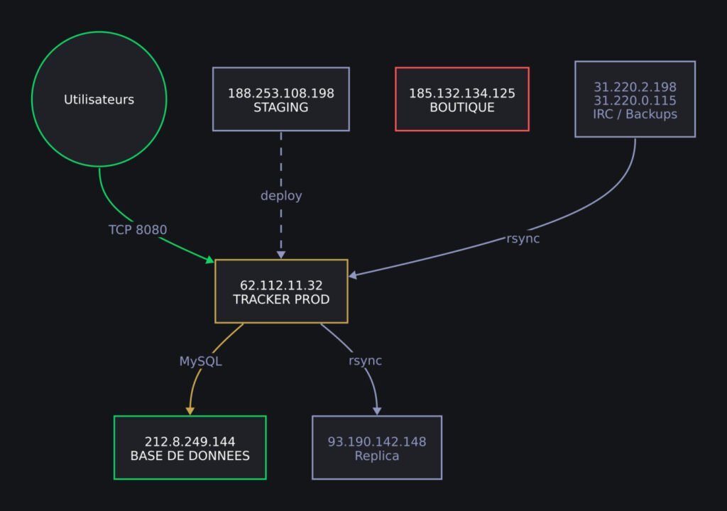 Serveurs d'infrastructure YggTorrent