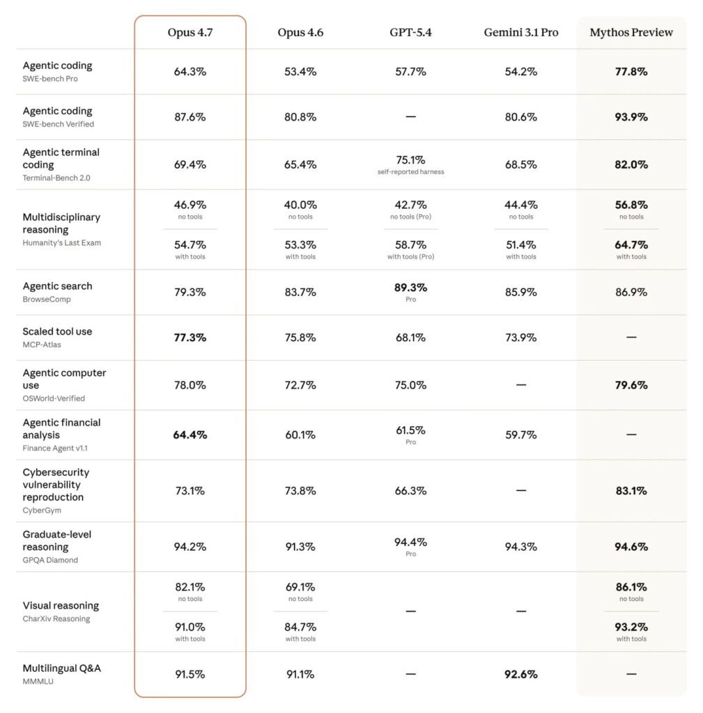 Claude Opus 4.7 Benchmarks