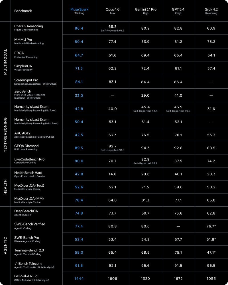 Benchmarks Meta Muse Spark