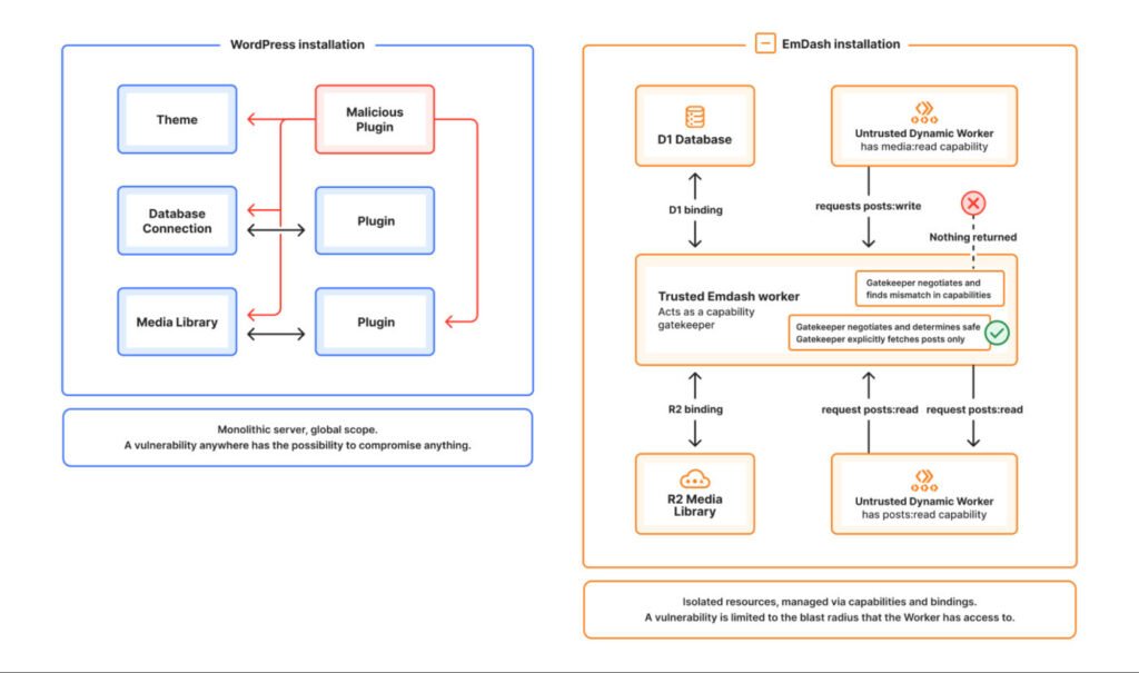 Extensions des plugins d'installation WordPress vs EmDash