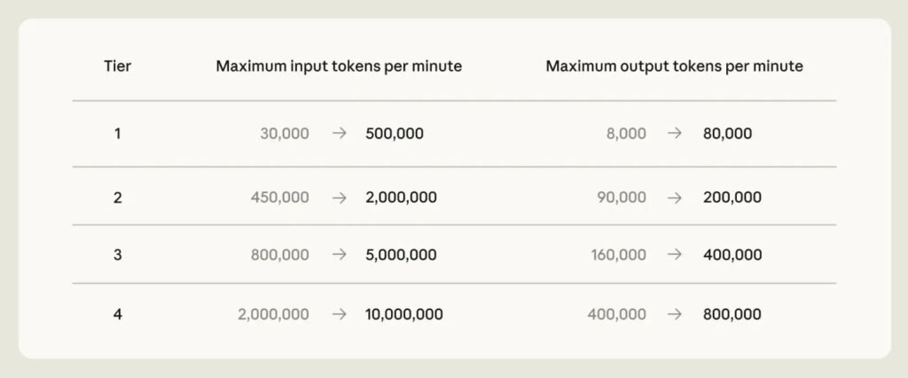 Claude Opus API Nouvelles limites