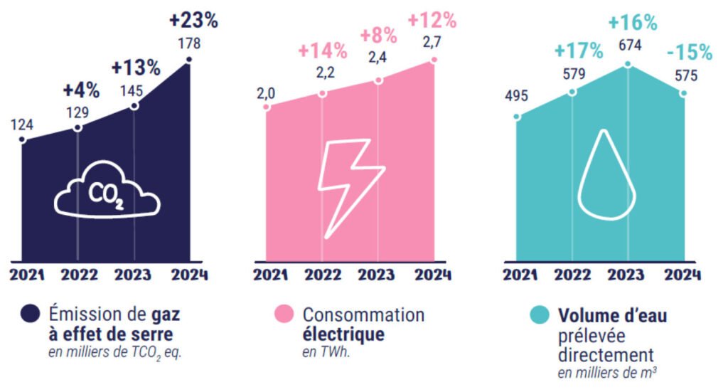 Consommation d'électricité Volume d'eau Data Center Intelligence artificielle IA France