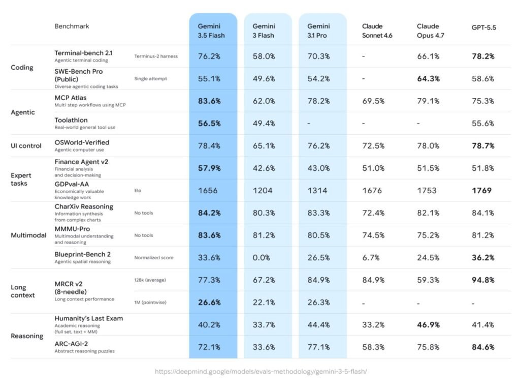 Benchmarks Gemini 3.5 Flash