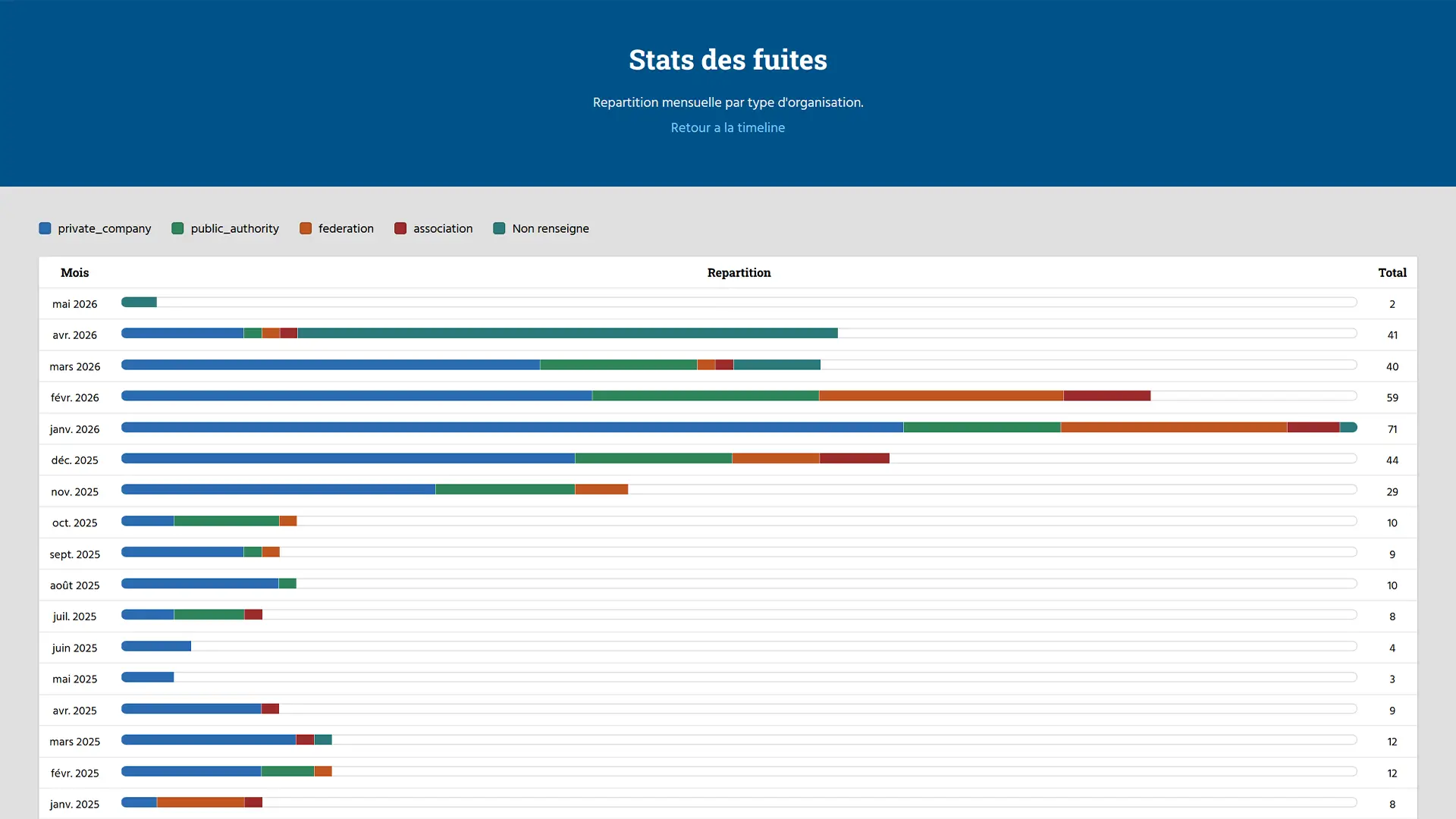 Statistiques des fuites de données en France par mois entre janvier 2025 et mai 2026, selon le site Bonjour la fuite