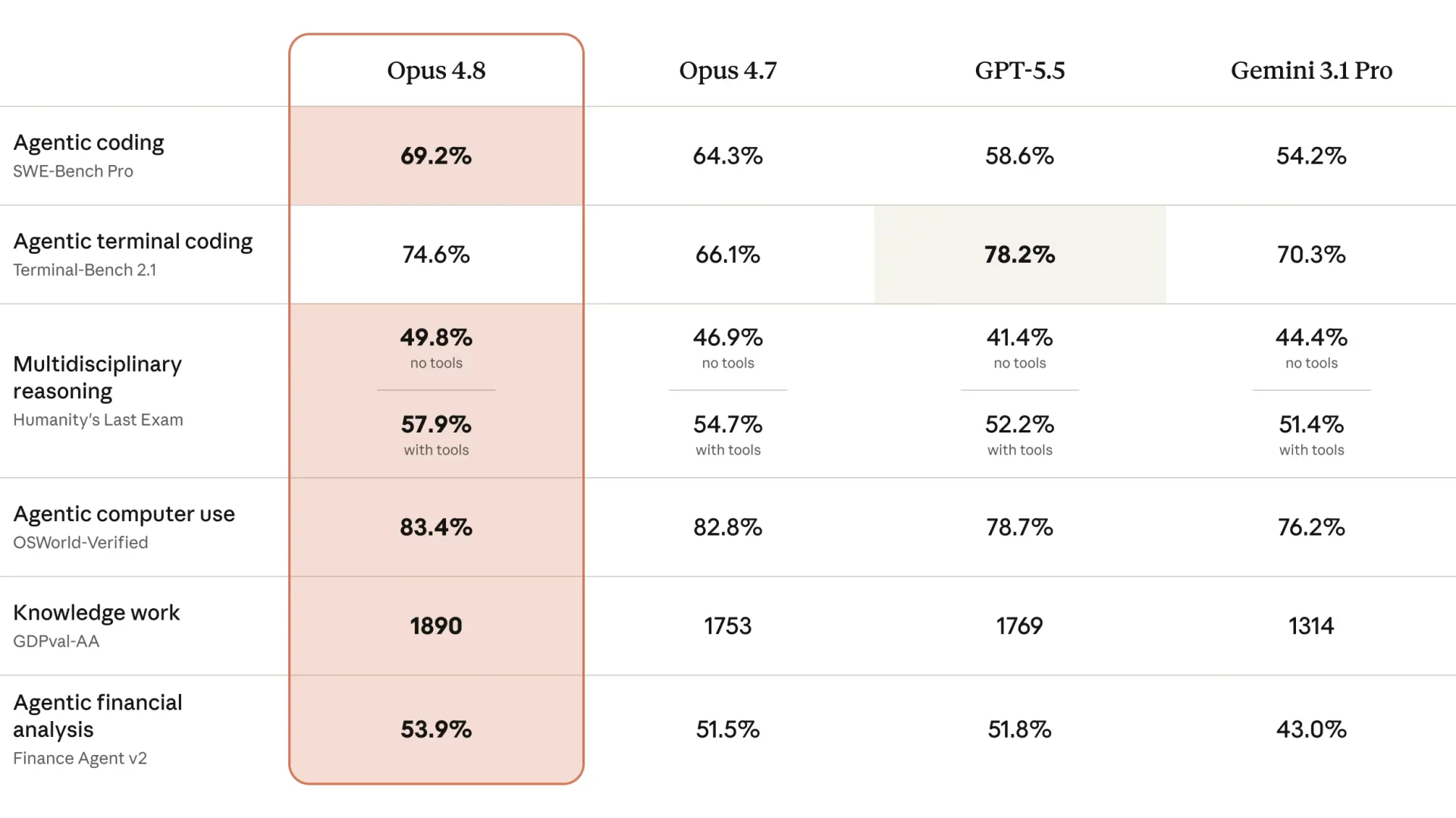 Tableau comparatif des performances de Claude Opus 4.8 par rapport à Claude Opus 4.7, GPT-5.5 et Gemini 3.1 Pro sur plusieurs benchmarks d'intelligence artificielle