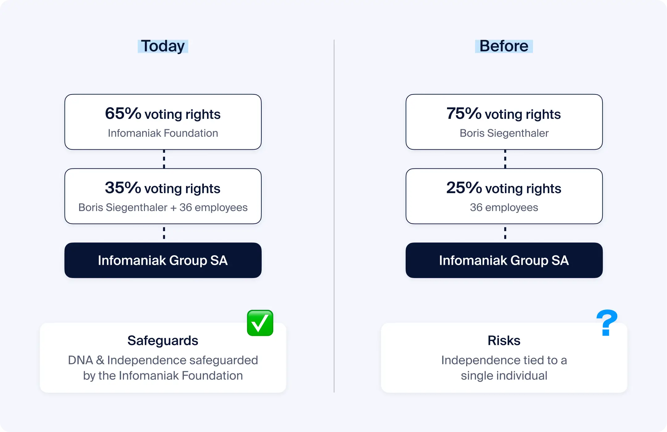 Schéma montrant la nouvelle répartition des droits de vote chez Infomaniak après le transfert du contrôle à la Fondation Infomaniak.