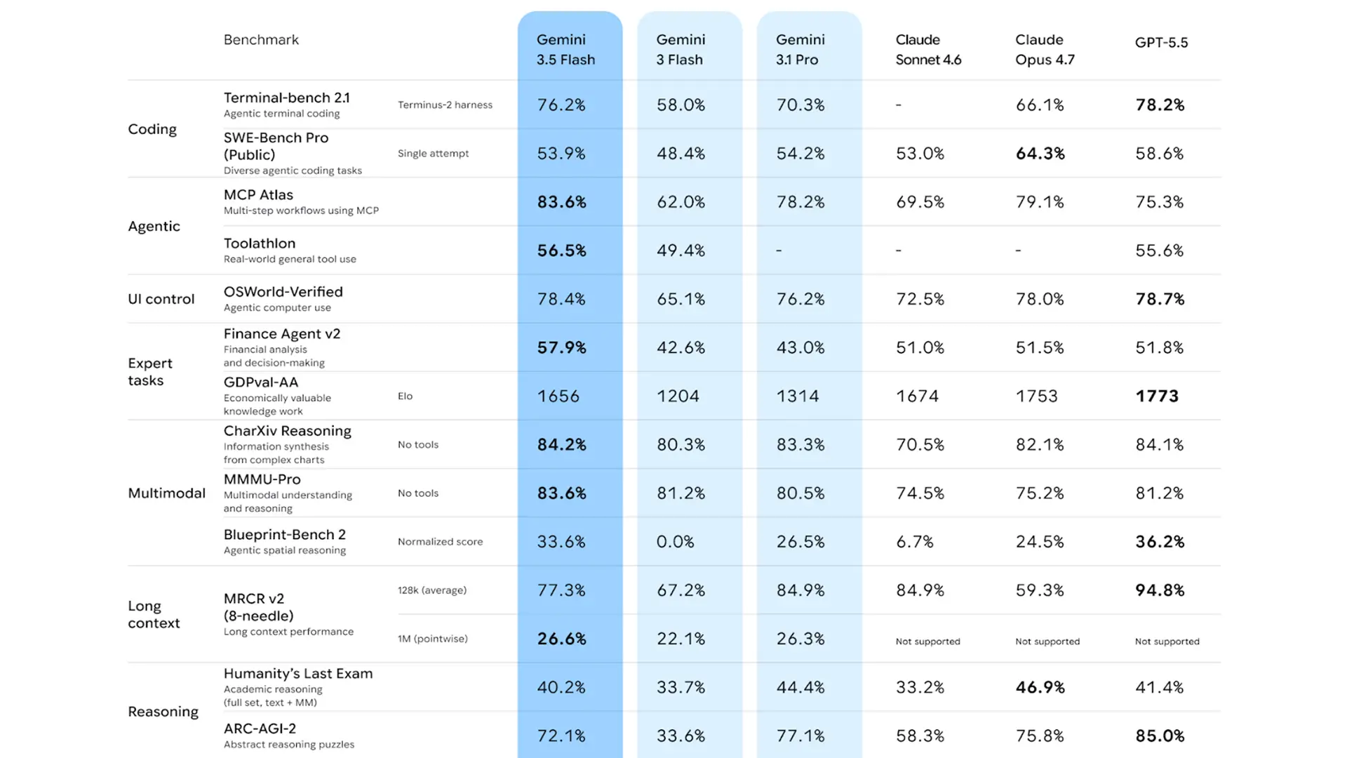 Tableau comparatif des performances de Gemini 3.5 Flash avec Gemini 3 Flash, Gemini 3.1 Pro, Claude Sonnet 4.6, Claude Opus 4.7 et GPT-5.5