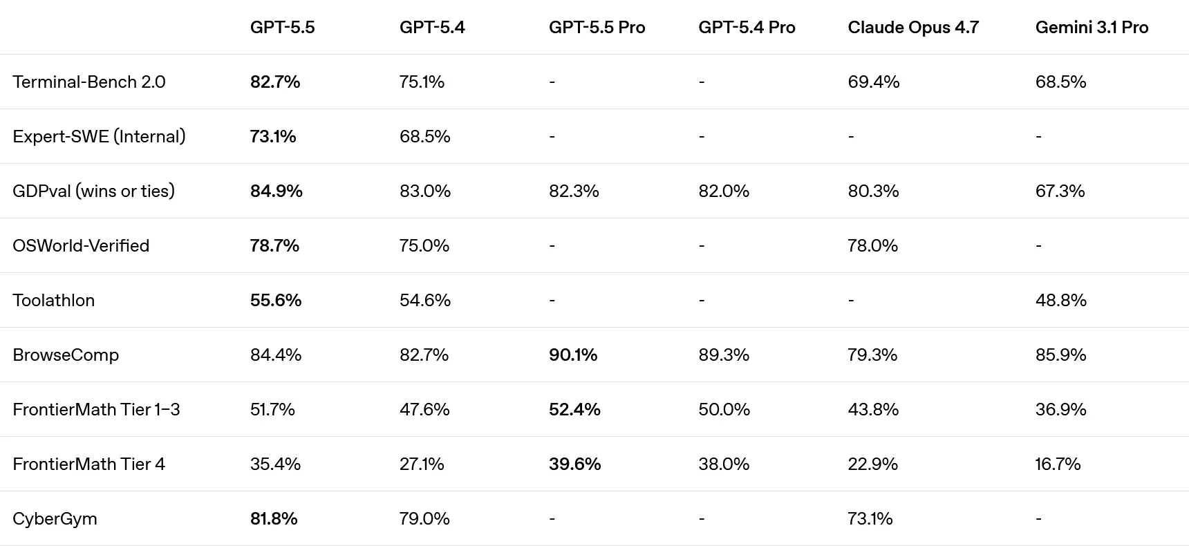 Comparaison des performances entre GPT-5.5, GPT-5.4, Claude Opus 4.7 et Gemini 3.1 Pro sur plusieurs benchmarks (Terminal-Bench, GDPval, OSWorld, etc.)