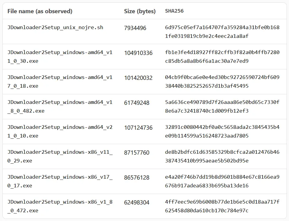 Tableau des fichiers malveillants liés au détournement de JDownloader avec tailles et empreintes SHA256 des installateurs compromis.