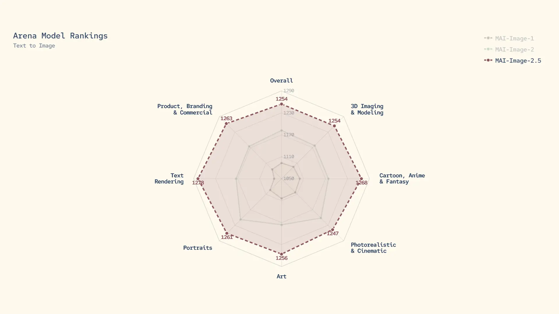 Graphique des scores Microsoft MAI-Image-2.5 sur Arena.AI dans différentes catégories de génération d'images IA