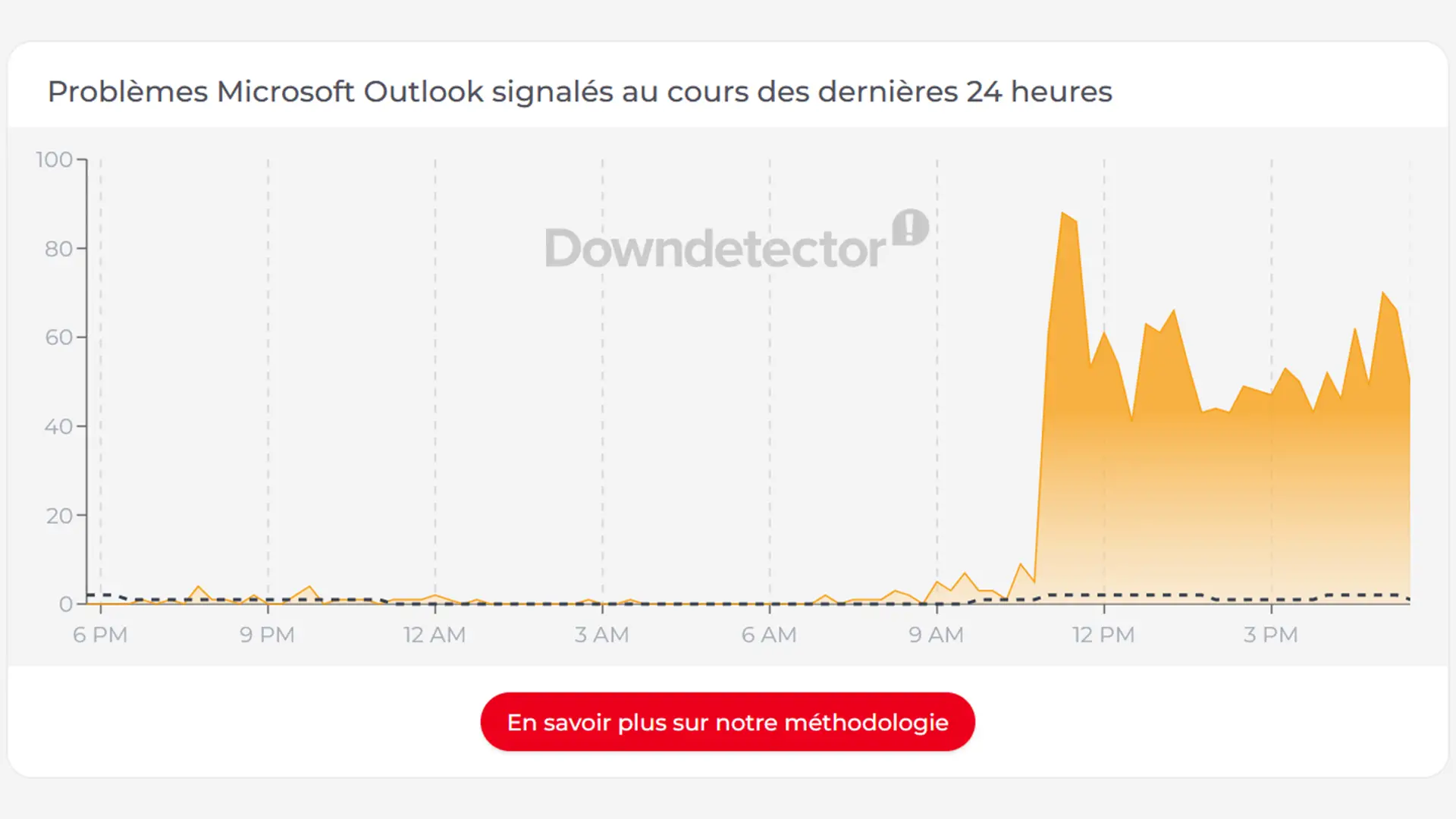 Graphique du détecteur de pannes des rapports de panne Outlook du 27 avril 2026