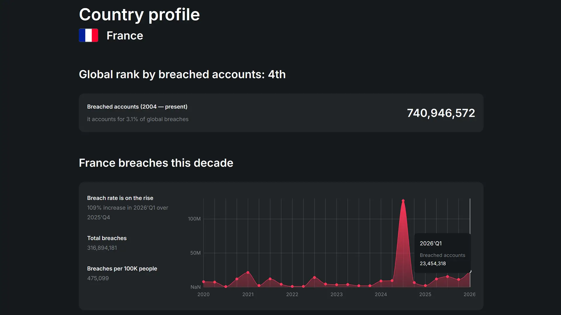 Profil Surfshark France : 740 millions de comptes fuites depuis 2004 et hausse de 109% au T1 2026