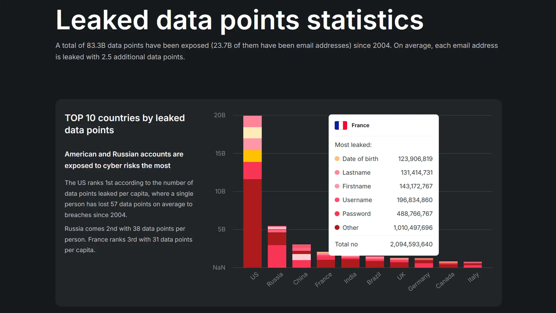 Classement des 10 pays avec le plus de fuites de données selon Surfshark, avec précisions pour la France