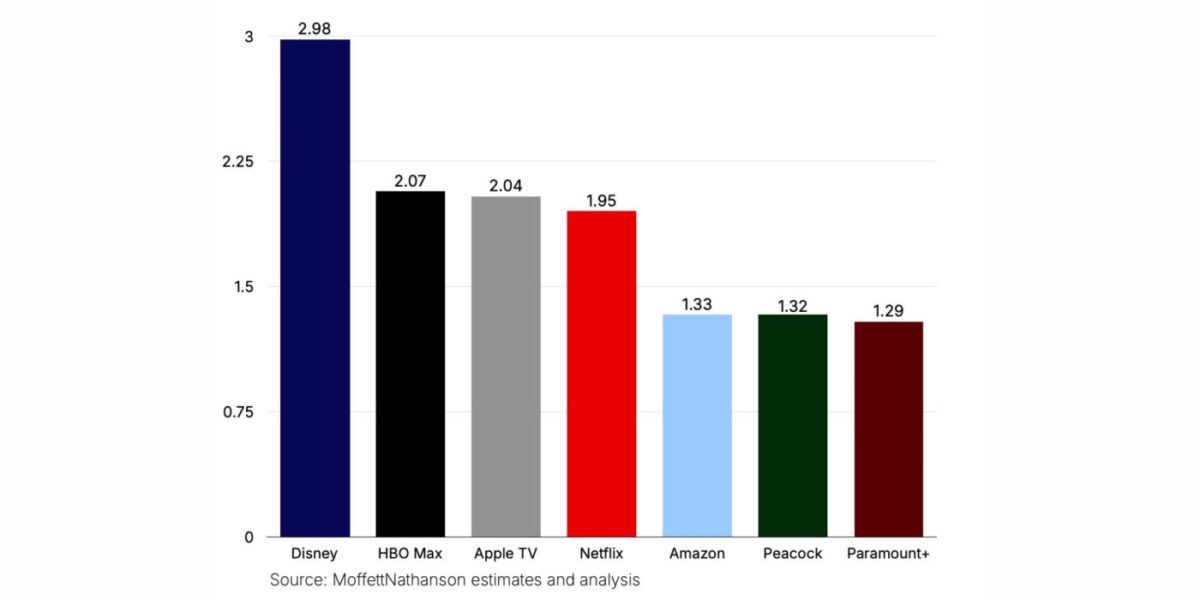 Classement de la qualité des services de streaming