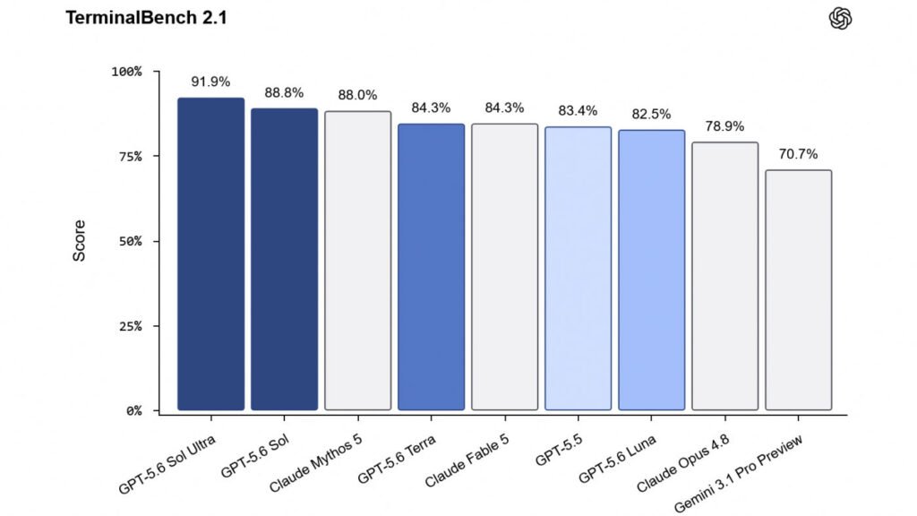 GPT-5.6 Benchmarks Terminal-Bench 2.1