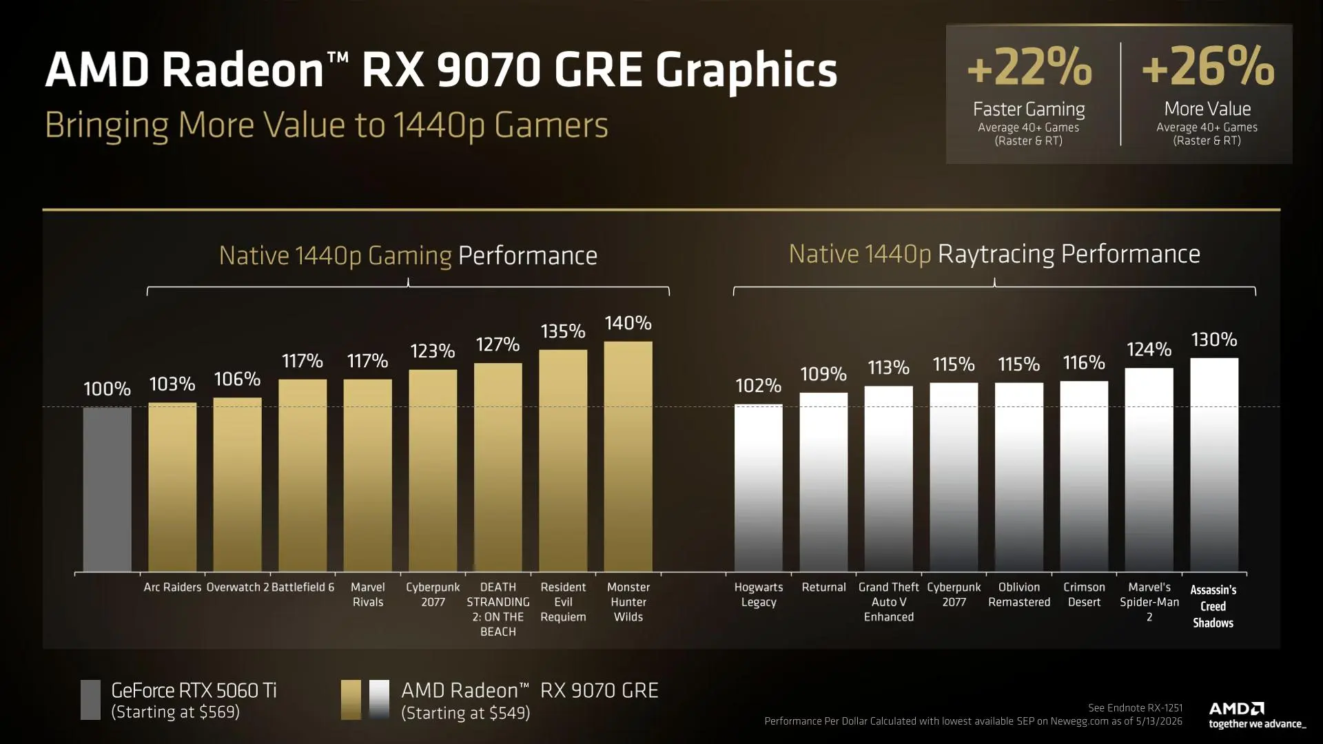 Graphique AMD comparant les performances de la Radeon RX 9070 GRE à celles de la GeForce RTX 5060 Ti en 1440p, avec des gains annoncés en rastérisation et en ray tracing sur plusieurs jeux.