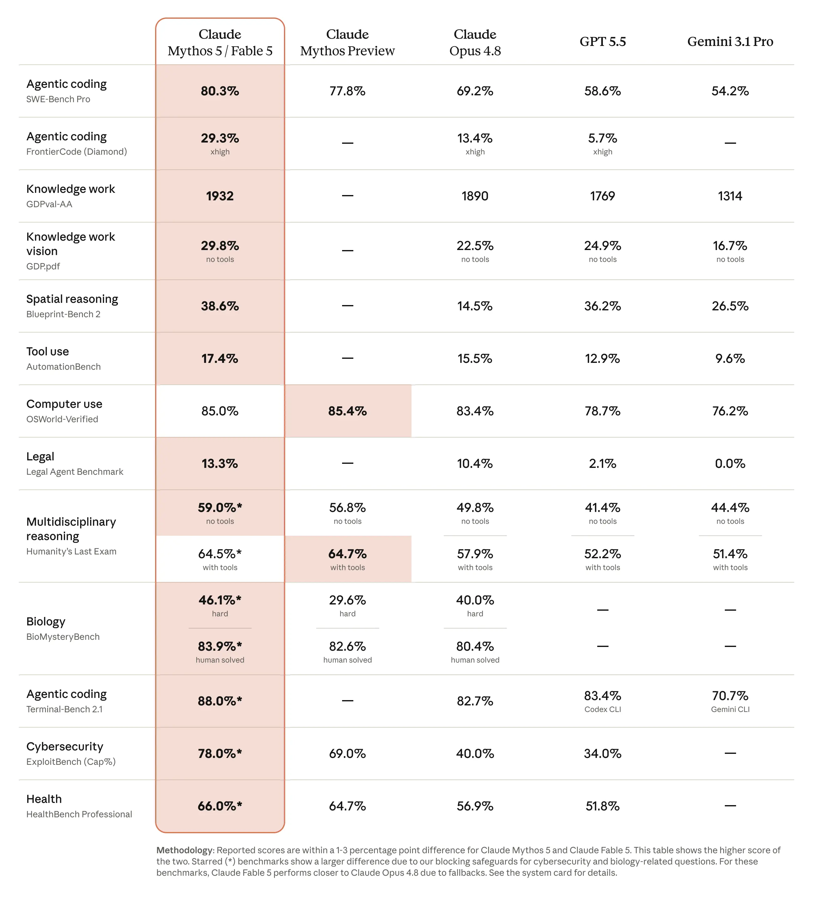 Tableau comparatif des performances de Claude Fable 5 par rapport à GPT-5.5, Gemini 3.1 Pro et Claude Opus 4.8 sur plusieurs benchmarks