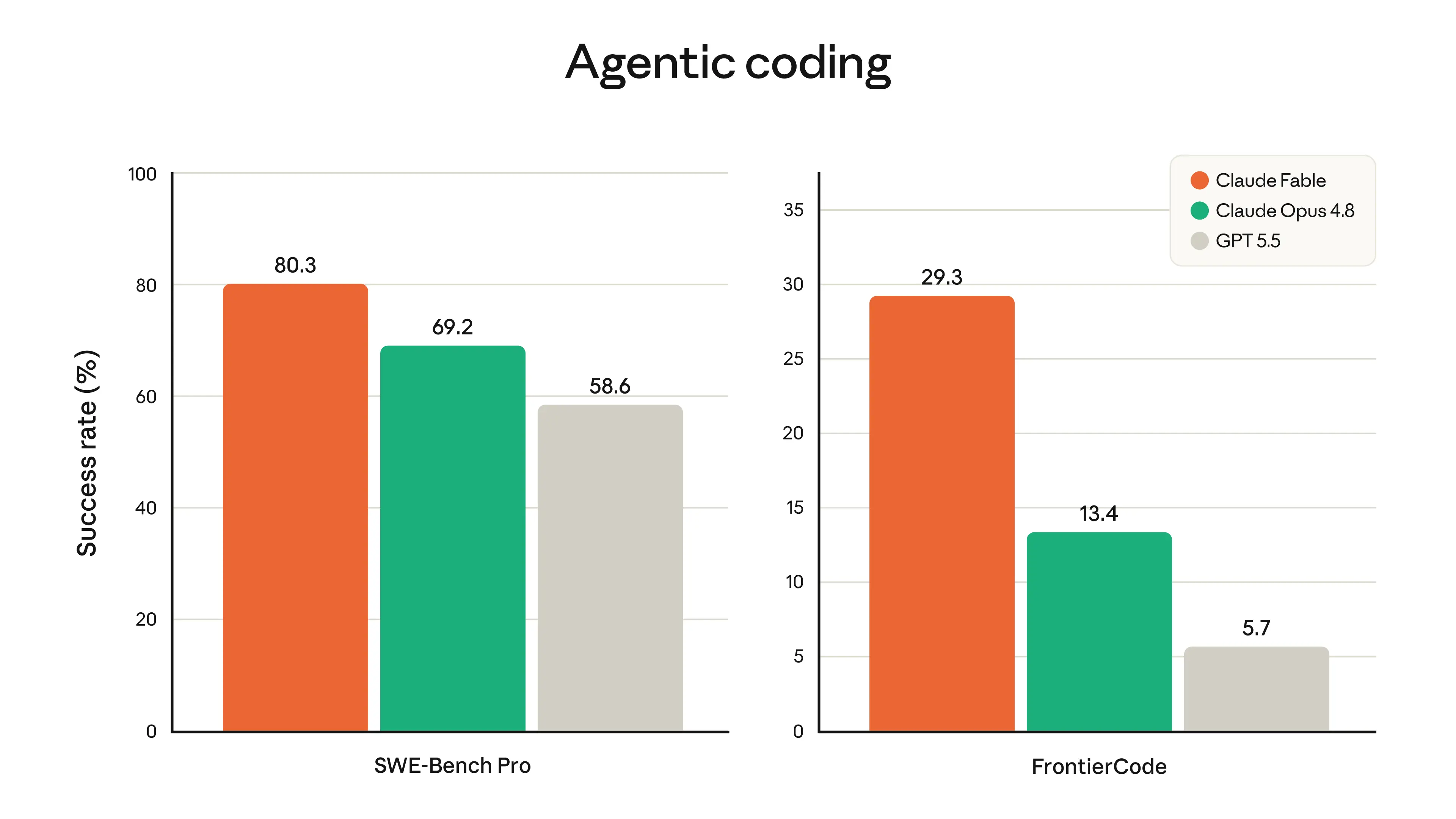 Claude Fable obtient un score de 5 au benchmark FrontierCode par rapport aux autres modèles d'intelligence artificielle