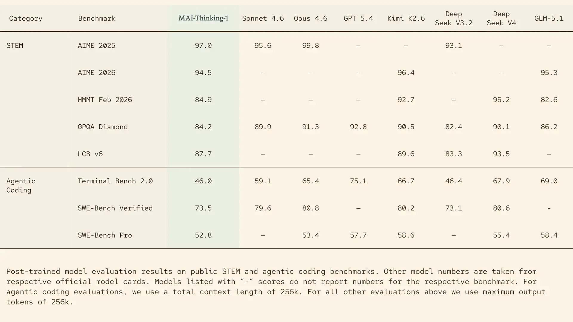 Tableau comparatif des performances du modèle MAI-Thinking-1 de Microsoft par rapport à GPT 5.4, Claude Opus 4.6 et DeepSeek sur plusieurs benchmarks STEM et de codage