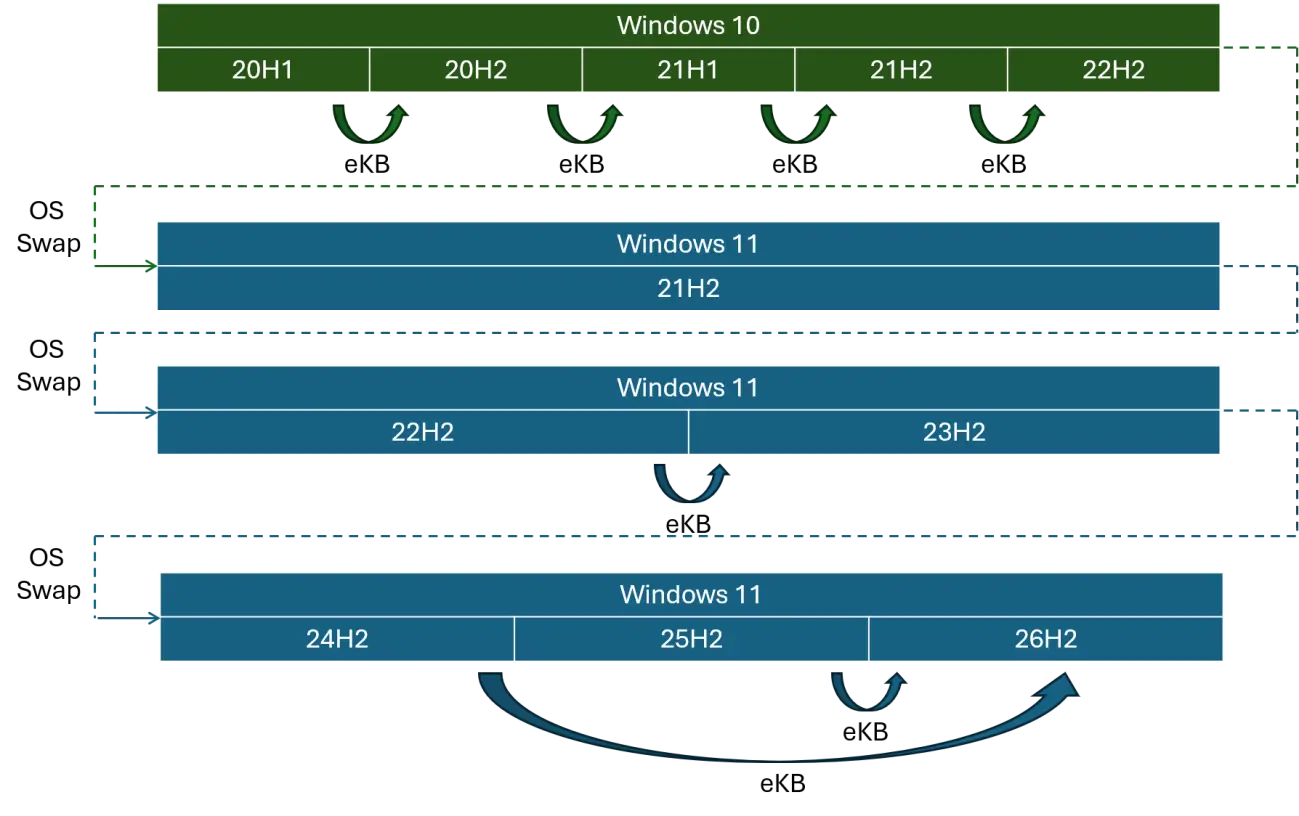 Schéma montrant les branches de maintenance de Windows 10 et Windows 11 ainsi que les mises à jour via le package d'activation entre les versions 24H2, 25H2 et 26H2