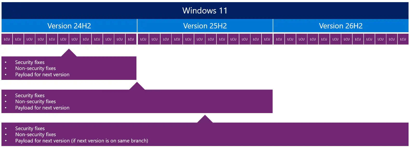 Schéma montrant que Windows 11 24H2, 25H2 et 26H2 partagent les mêmes mises à jour et correctifs de sécurité via une branche de maintenance commune