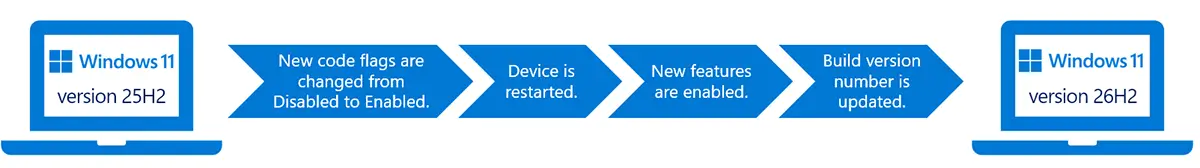 Illustration du passage de Windows 11 25H2 vers Windows 11 26H2 via un package d'activation activant les nouvelles fonctionnalités