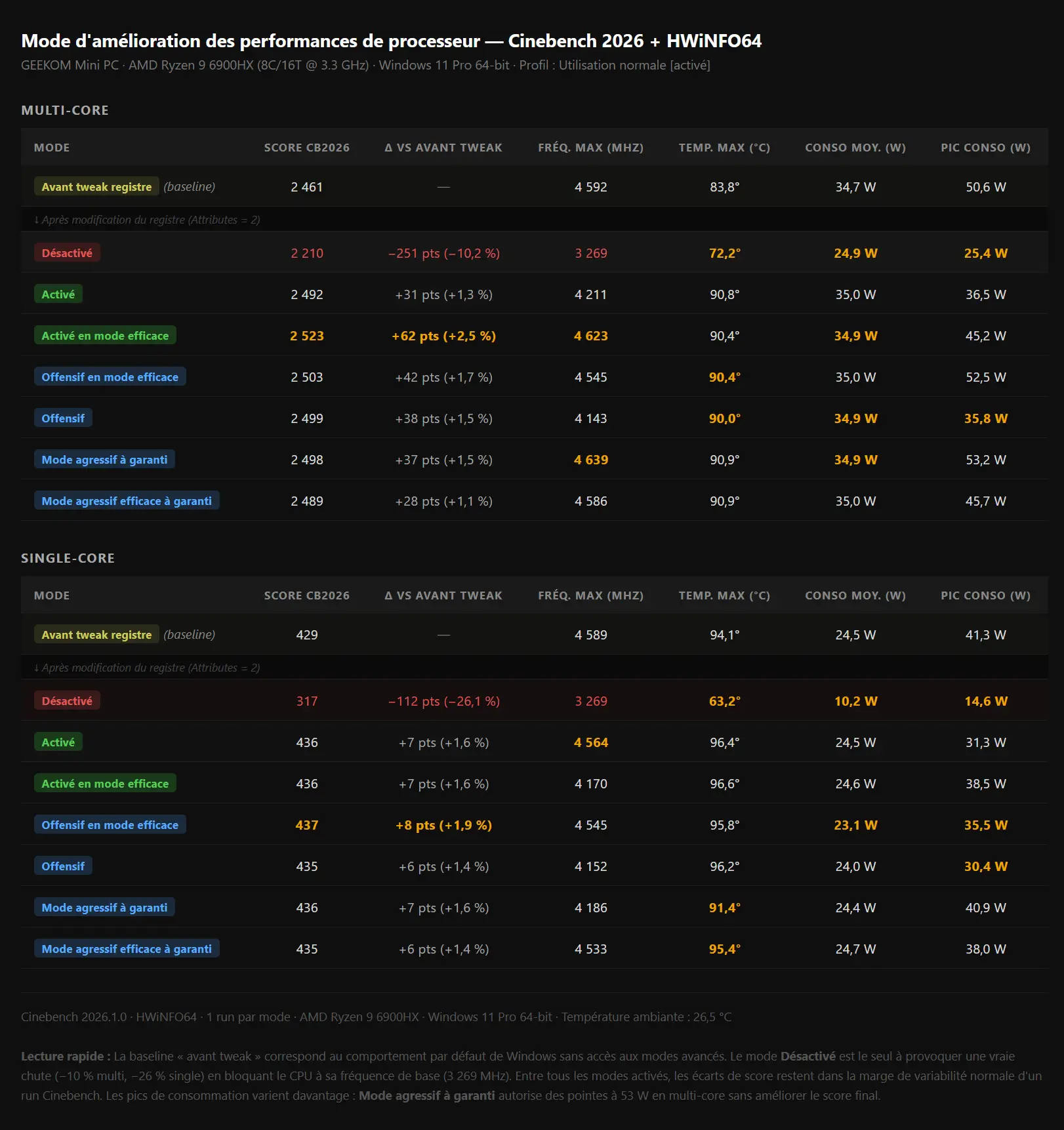 Comparaison des performances, températures et consommations des différents modes cachés de boost du processeur de Windows 11 mesurés avec Cinebench 2026 et HWiNFO64