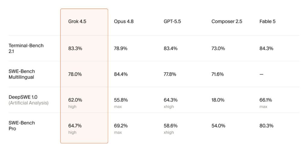 Grok 4.5 Benchmarks