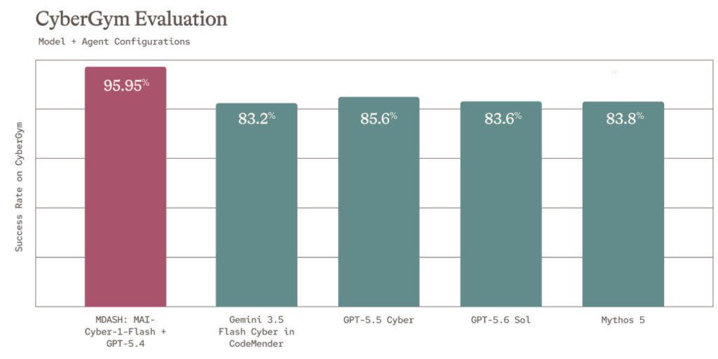 Benchmarks MAI-Cyber-1-Flash
