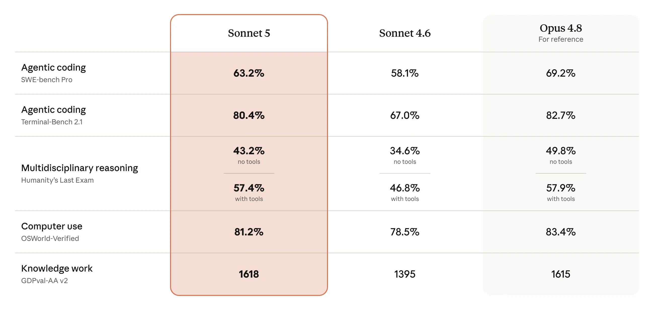 Comparaison des performances de Claude Sonnet 5, Claude Sonnet 4.6 et Claude Opus 4.8 sur plusieurs benchmarks d'intelligence artificielle