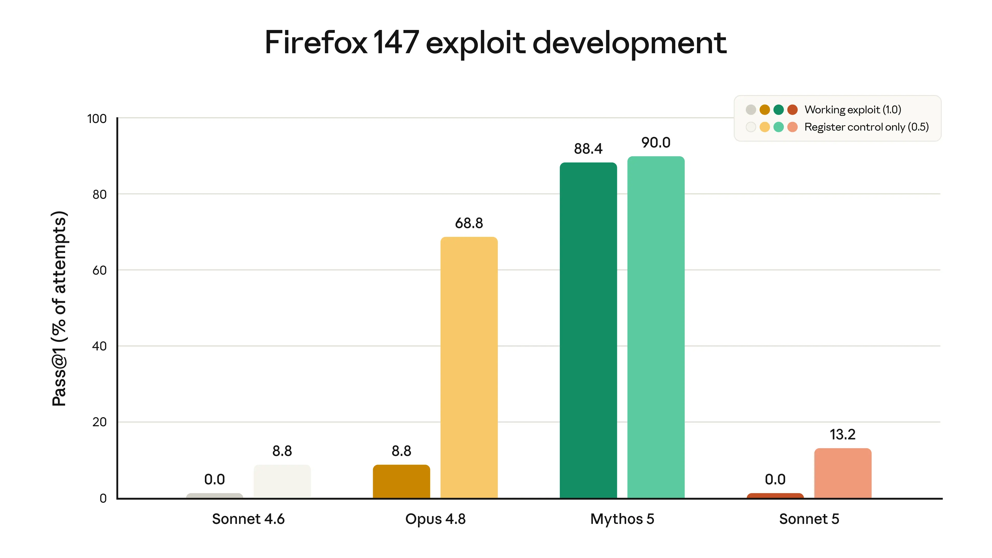 Comparaison des résultats de Claude Sonnet 5, Claude Sonnet 4.6, Claude Opus 4.8 et Claude Mythos 5 lors des tests de développement d'exploits pour Firefox 147