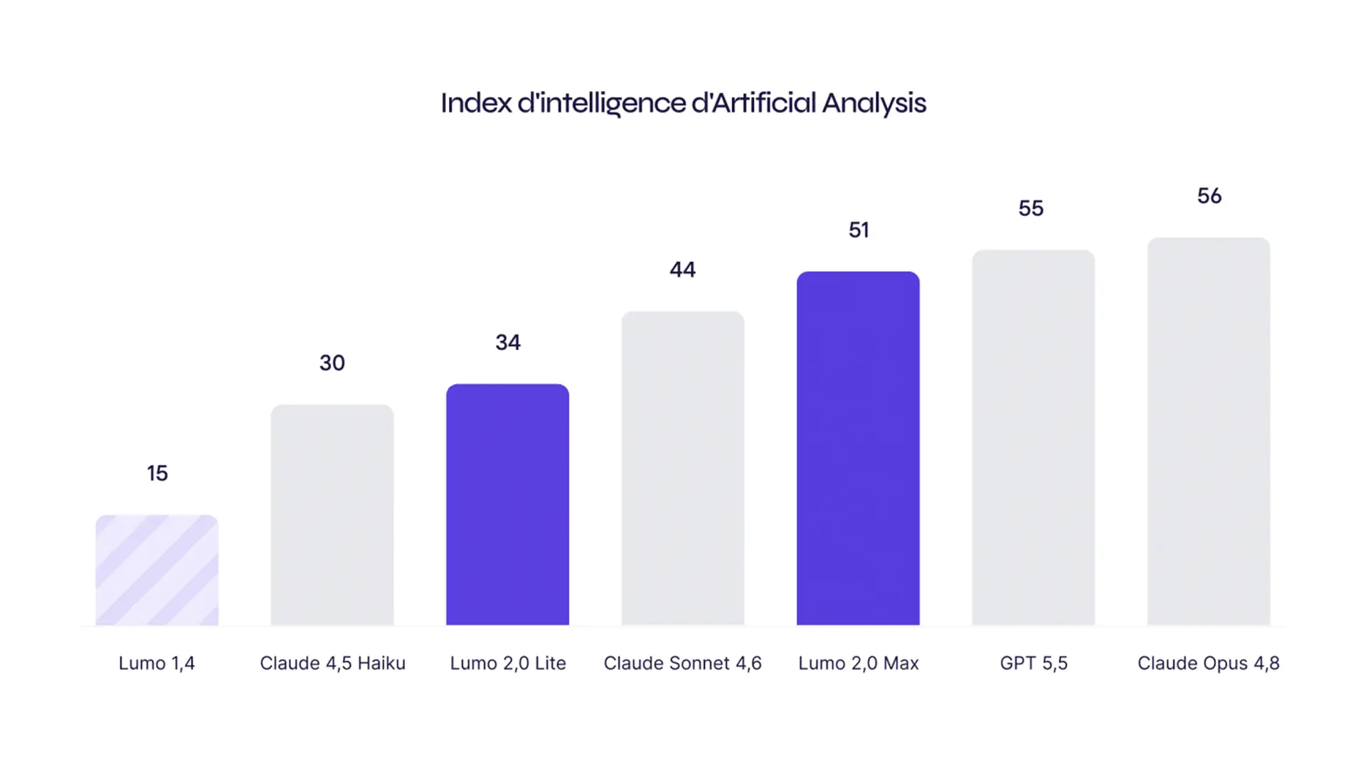 Comparaison des performances de Lumo 2.0 Lite et Lumo 2.0 Max contre Claude 4.5 Haiku, Claude Sonnet 4.6, GPT 5.5 et Claude Opus 4.8 selon l'Artificial Analysis Intelligence Index.