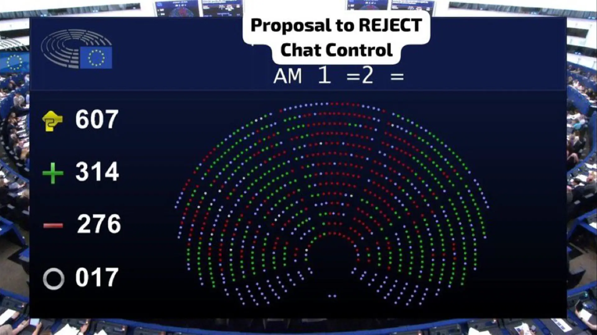 Résultat du vote du Parlement européen sur l'extension de ChatControl 1.0 jusqu'en 2028 avec 314 voix pour le rejet, 276 contre et 17 abstentions