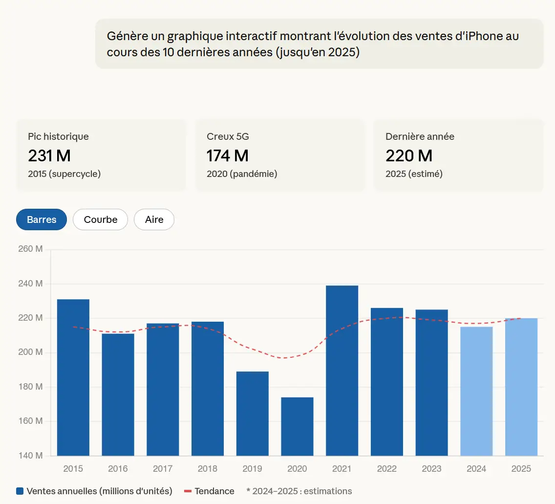 Exemple de graphique interactif généré par Claude montrant l'évolution des ventes d'iPhone entre 2015 et 2025