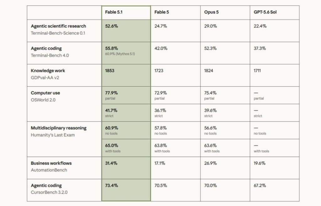 Performances de Claude Fable 5.1