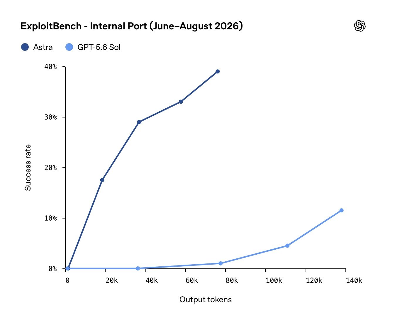 Performances d'Astra par rapport à Outputoken