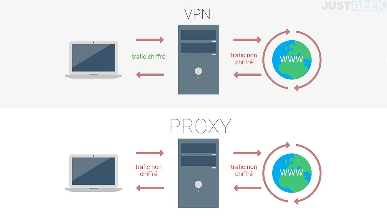 VPN contre proxy