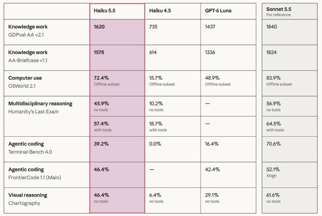 Claude Haiku 5.5 Benchmarks