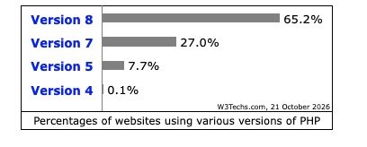 PHP version servers around the world